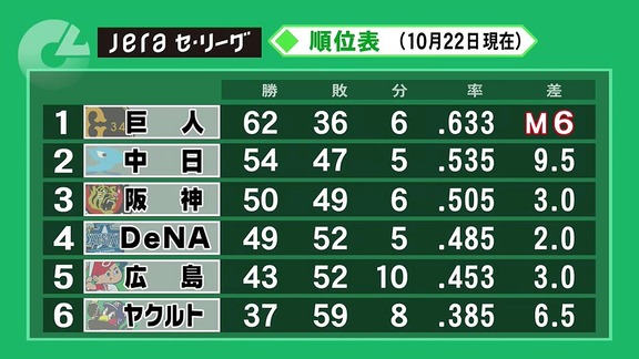 中日・与田監督の来季続投が事実上決定！　取締役会で続投方針の報告