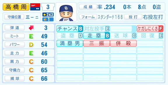 中日・高橋周平、『パワプロ2026』6月11日(木)アップデートでの選手能力査定・紹介文は…？