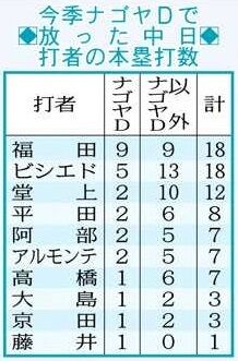 中日は長打力なら不安定な外国人より福田を使え？　ナゴヤドームでも本塁打を量産する中日・福田永将