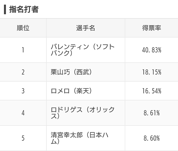 スポナビ企画『みんなで選ぶ！プロ野球オールスター2020』のアンケート結果が発表される！　ファン投票で選ばれた選手達は…？