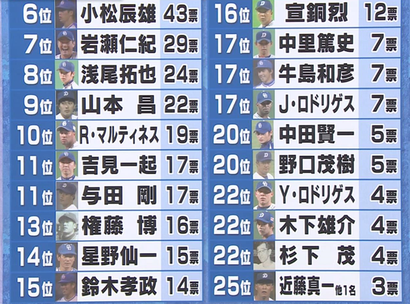 『ドラゴンズファンの心に残る奪三振が印象的なドクターK』の調査結果、1位に選ばれた投手は…？