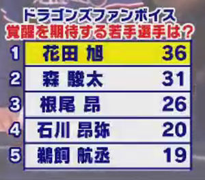 中日ドラゴンズファンが選ぶ“覚醒を期待する若手選手”ランキング　1位は…