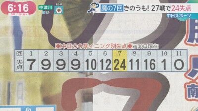 中日ドラゴンズ、今季のイニング別失点