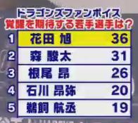 山﨑武司さん、中日ドラフト6位・花田旭について…