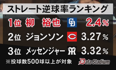 中日・柳裕也投手の『12球団ナンバーワンのデータ』が凄すぎ？　柳「もっと自分に自信持てばよかった…」