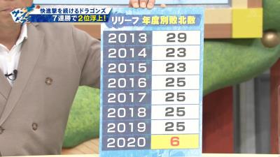 中日ドラゴンズ、リリーフの年度別敗戦数が2020年に入り激減する