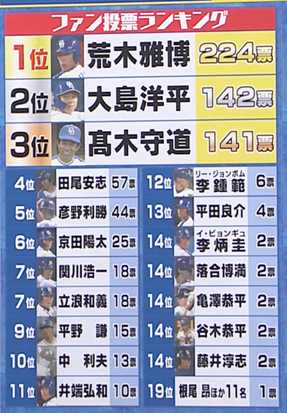 『ドラゴンズファンの心に残るリードオフマン』の調査結果、1位に選ばれた選手は…？