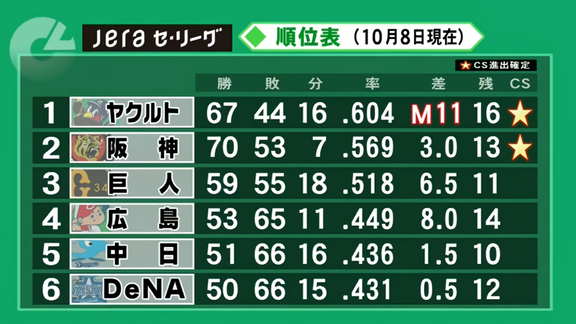 中日、2021年プロ野球ドラフト会議の指名順が確定する