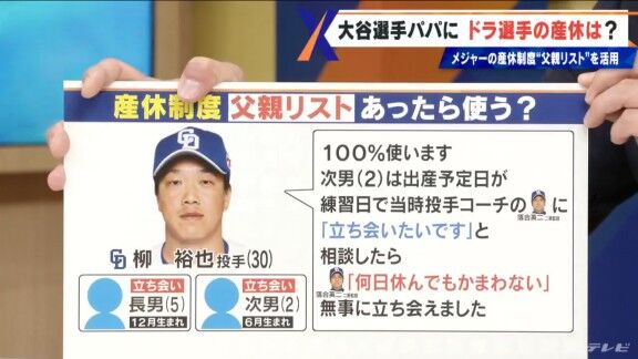 中日・大島洋平、高橋宏斗、柳裕也に産休制度『父親リスト』があったら使うかどうかを聞くと…