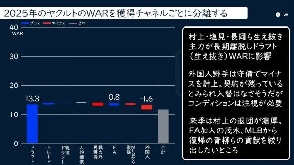 DELTA「獲得チャネル別WARで探るチームの形【セ・リーグ編】」