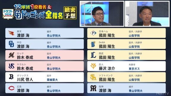 西尾典文さん、中日ドラゴンズが異例の9人体制でチェックしていたドラフト候補について語る