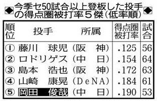 中日・岡田俊哉、『窮地脱出の極意』　満塁のピンチで9打数1安打、驚異の7奪三振【ランナー条件別被打率】