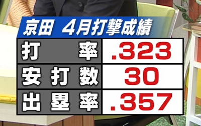 中日・京田陽太選手が2019年の成績を振り返る「もっと選んで塁に出ていきたいなと思います」