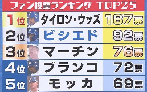 『ドラゴンズファンの心に残る助っ人外国人選手』の調査結果　セサル9票、チェン・ウェイン8票