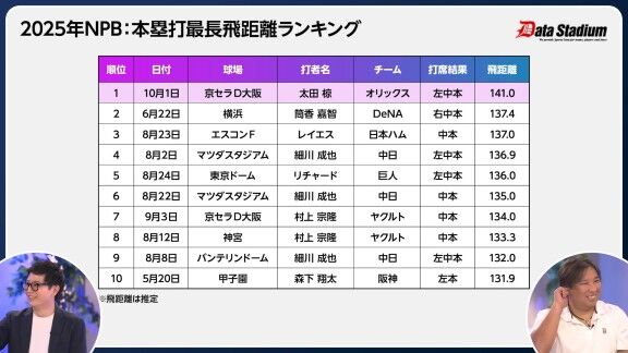 2025年プロ野球、本塁打最長飛距離ランキング