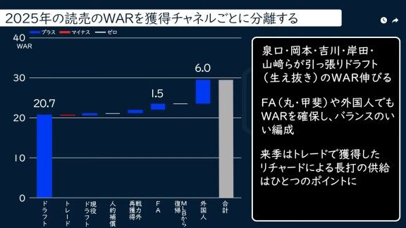 DELTA「獲得チャネル別WARで探るチームの形【セ・リーグ編】」