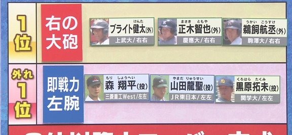 サンデードラゴンズの中日ドラフト指名予想！　ドラ1候補は右の大砲や即戦力左腕に…？