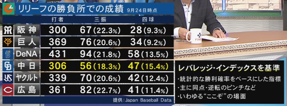 中日ドラゴンズのリリーフ陣は“勝負所”になると…