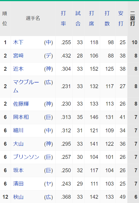現在のセ・リーグ二塁打数トップの選手が…