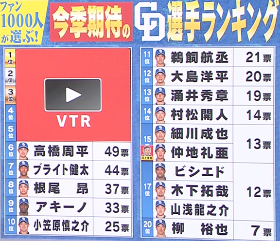 『中日ドラゴンズファン1000人に聞きました！ 今季期待の選手ランキング』の投票結果が発表される！！！　ぶっちぎり210票で1位に選ばれた選手が…