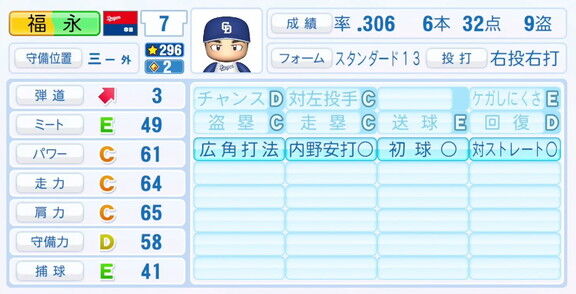中日・福永裕基、『パワプロ2025』シーズン終了時点アップデートでの最終的な選手能力査定詳細