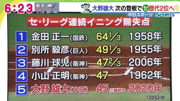 中日・大野雄大、セ・リーグ歴代5位の45イニング連続無失点！　64年ぶりに球団記録を塗り替える！【最近6試合の全イニング投球結果】