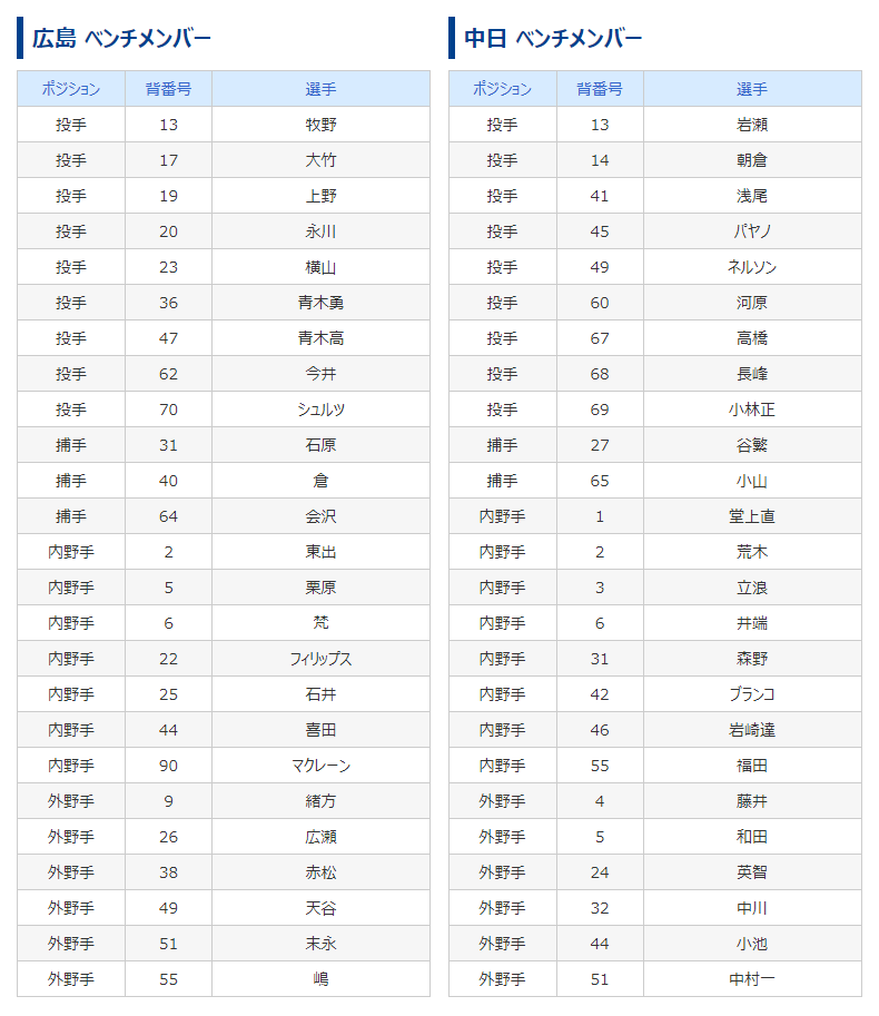 中日が前回8連勝した時のベンチ