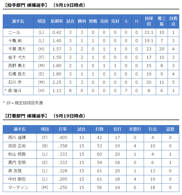 2019年9、10月度「大樹生命月間MVP賞」候補選手(パ)