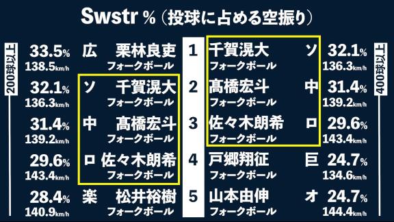 DELTA「【データで検証】今一番、空振りを奪える落ちる球を投げているのは誰？」