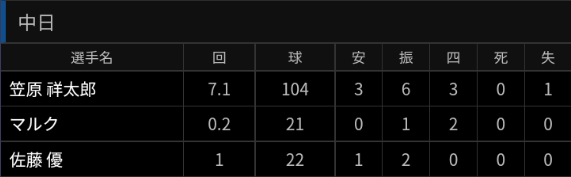 中日・笠原祥太郎投手、ファームで好投を見せる