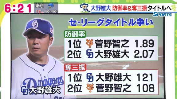 中日・大野雄大 vs. 巨人・菅野智之　セ・リーグ投手タイトル争い激化！　大野「最優秀防御率はまだまだ分からないですね」【ここまでの投手成績比較】