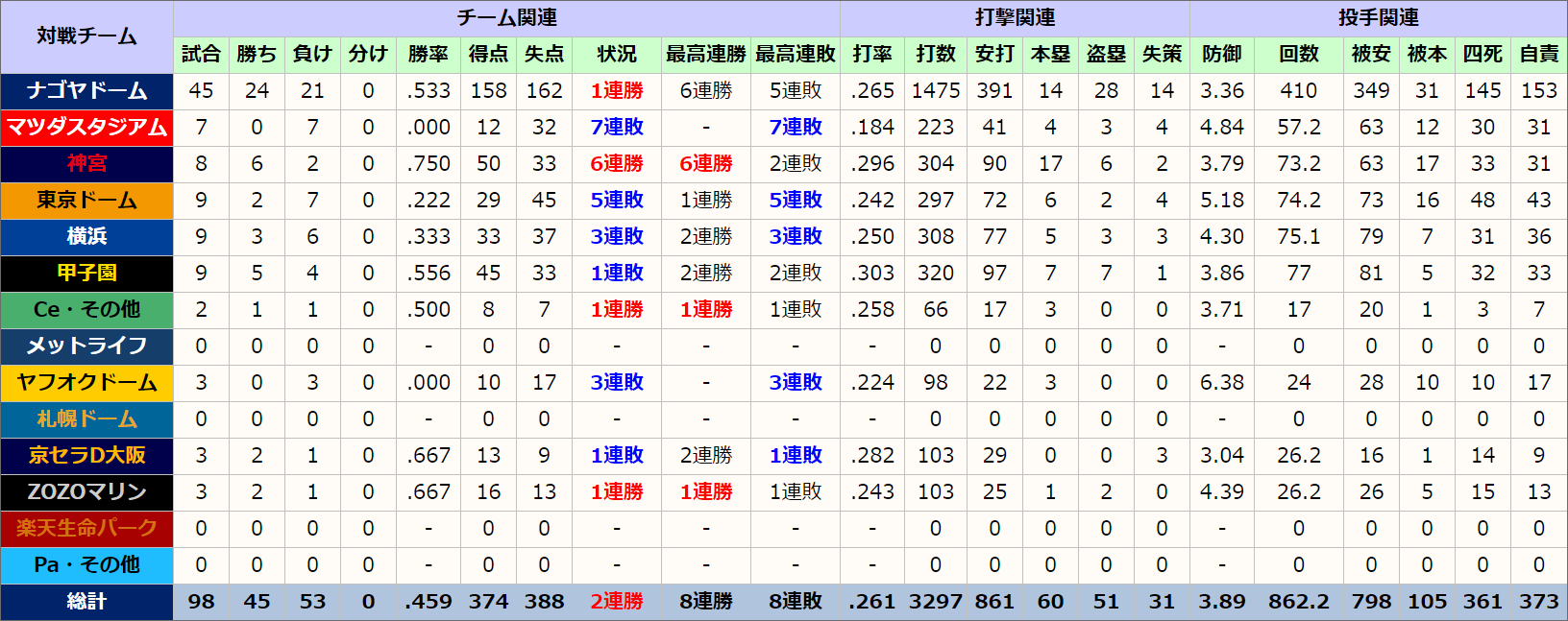 中日ドラゴンズ 球場別成績