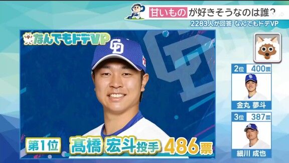 中日ドラゴンズファンが選ぶ『甘いものが好きそうな選手』 1位の選手は…