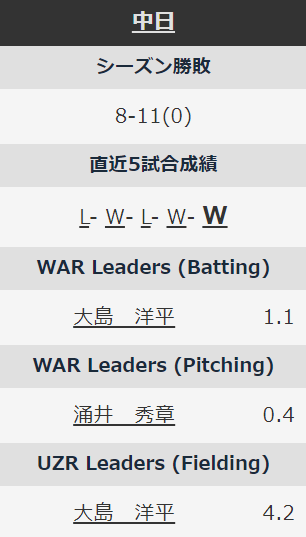 2023年プロ野球、現時点でのセンターUZRは…