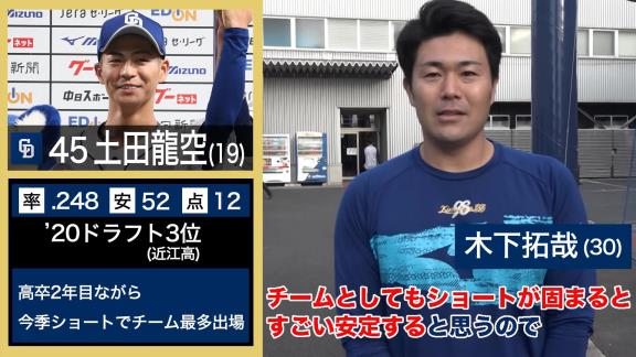 中日選手が選ぶNEXTブレイク選手　大野雄大と柳裕也の2人は同じ巨人投手、高橋宏斗は西武内野手、木下拓哉と岡林勇希と大島洋平は若竜の名前を挙げる【動画】