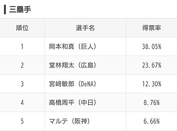 スポナビ企画『みんなで選ぶ！プロ野球オールスター2020』のアンケート結果が発表される！　ファン投票で選ばれた選手達は…？