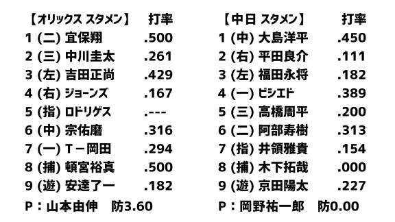 3月10日(火)　オープン戦「オリックスvs.中日」　スコア速報