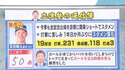 “立浪塾長” レジェンド・立浪和義さんによる中日・京田陽太選手のここまでの採点は…「50点」　リハーサルではもっと厳しかった…！？