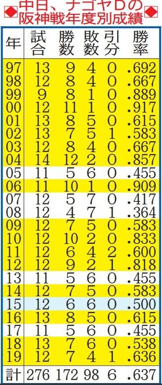 中日にとってナゴヤドーム阪神戦は歴史上最も相性がいいカード？【年度別成績】