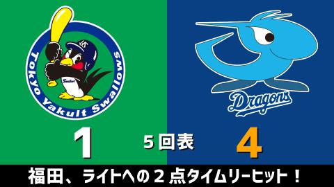 4月23日(金)　セ・リーグ公式戦「ヤクルトvs.中日」【試合結果、打席結果】　中日、4-6で逆転負け…連勝は2でストップ