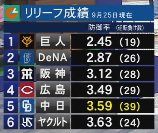 中日ドラゴンズ、2026年シーズンのリリーフ防御率と逆転負け数をセ・リーグ他球団と比べると…