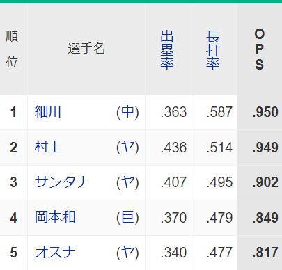 中日・細川成也、ついにセ・リーグOPS1位になる