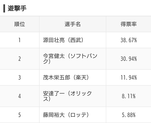 スポナビ企画『みんなで選ぶ！プロ野球オールスター2020』のアンケート結果が発表される！　ファン投票で選ばれた選手達は…？