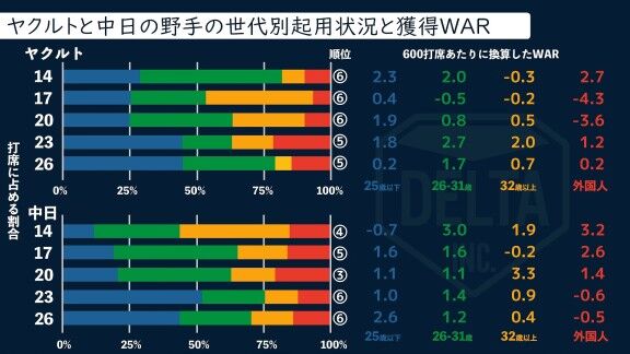 DELTA「球団はどの世代をどれくらい起用しているのか？」【動画】