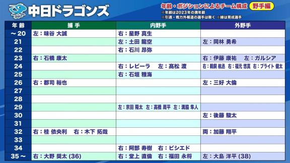 里崎智也さん「なんかね、『ダメや』みたいな感じで言っている人達もいるけど」「今年のドラゴンズのドラフト…素晴らしい」