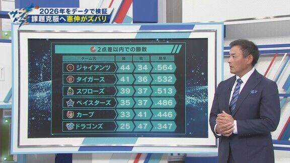 中日ドラゴンズ、2点差以内の勝率をセ・リーグ他球団と比較すると…