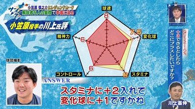 川上憲伸さん「僕は小笠原投手をこのように評価していますが、この評価をどう思いますか？」　中日・小笠原慎之介投手「本当に高評価ありがとうございますという感じです」