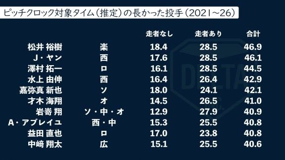 プロ野球、ピッチクロック対象タイムの短かった投手・長かった投手（2021年～2026年）