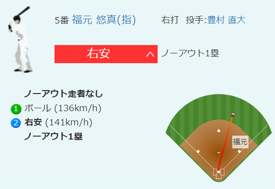 中日・福元悠真、打率4割に迫る