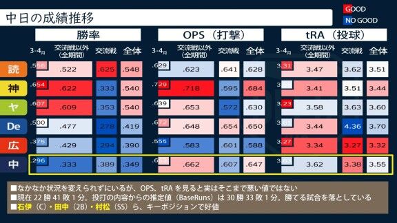 DELTA「中日ドラゴンズの投打の内容からの推定値（BaseRuns）は30勝33敗1分。勝てる試合を落としている」